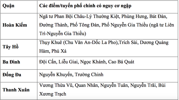 Những tuyến phố ở Hà Nội có nguy cơ ngập trong sáng 11/8 - Ảnh 2. Những tuyến phố ở Hà Nội có nguy cơ ngập trong sáng 11/8 - Ảnh 2.