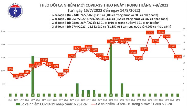 Ngày 14/8: Ca COVID-19 giảm còn 1.428; có 1 bệnh nhân tại Tây Ninh tử vong - Ảnh 1. Ngày 14/8: Ca COVID-19 giảm còn 1.428; có 1 bệnh nhân tại Tây Ninh tử vong - Ảnh 1.