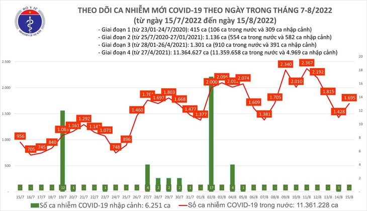 Ngày 15/8: Có 1.695 ca COVID-19 mới; bệnh nhân nặng tăng lên 124 trường hợp - Ảnh 1. Ngày 15/8: Có 1.695 ca COVID-19 mới; bệnh nhân nặng tăng lên 124 trường hợp - Ảnh 1.