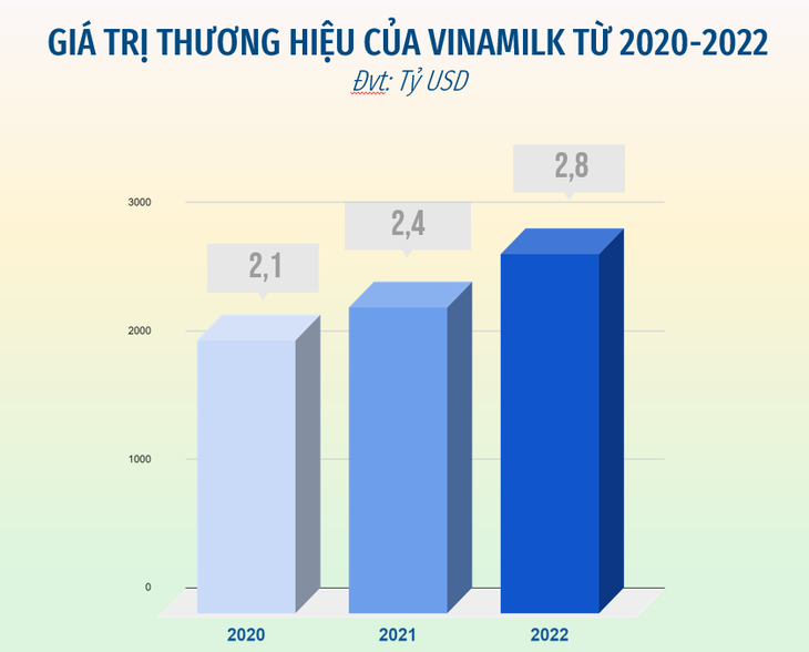 Một thương hiệu sữa Việt "công phá" nhiều bảng xếp hạng toàn cầu với giá trị 2,8 tỷ USD - Ảnh 1.