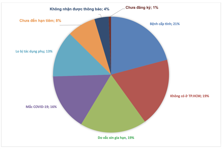 Vì sao phụ huynh TP.HCM chưa cho con đi tiêm vaccine phòng COVID-19? - Ảnh 1.