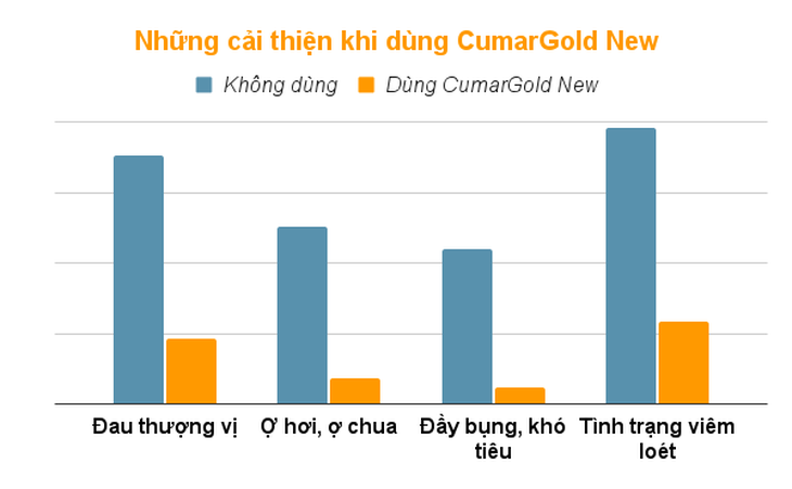 Cách bảo vệ dạ dày an toàn từ nghệ - Ảnh 3.