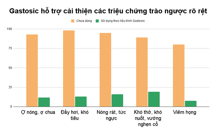 Giải pháp hỗ trợ trào ngược dạ dày thực quản được hơn 8000 nhà thuốc tin tưởng phân phối - Ảnh 3.