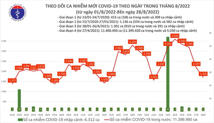 Ngày 28/8: Có 1.705 ca COVID-19 mới, 1 bệnh nhân ở Hà Nội tử vong - Ảnh 1. Ngày 28/8: Có 1.705 ca COVID-19 mới, 1 bệnh nhân ở Hà Nội tử vong - Ảnh 1.