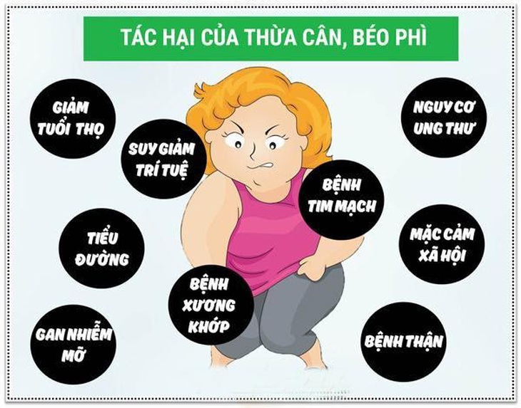 Hậu quả của béo phì và thừa cân ở trẻ em - Ảnh 4. Hậu quả của béo phì và thừa cân ở trẻ em - Ảnh 4.