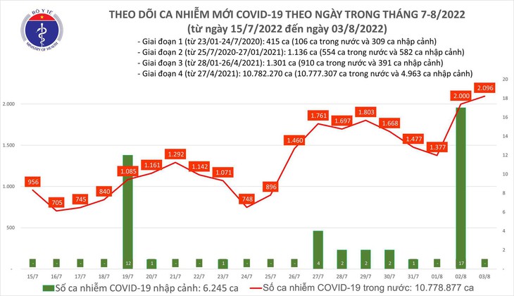 Ngày 3/8: Có gần 2.100 ca COVID-19; bệnh nhân nặng tăng vọt lên 80 ca - Ảnh 1.