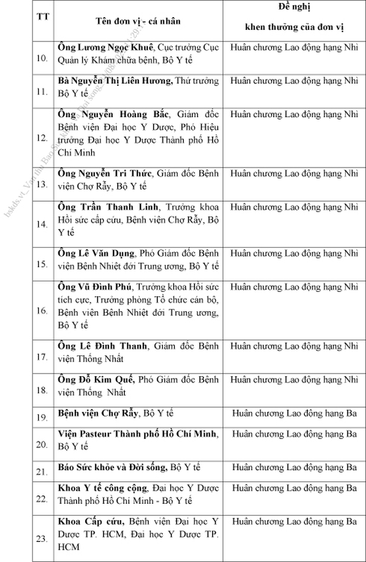 125 tập thể, cá nhân trực thuộc Bộ Y tế được đề nghị xét tặng danh hiệu vinh dự Nhà nước - Ảnh 10. 125 tập thể, cá nhân trực thuộc Bộ Y tế được đề nghị xét tặng danh hiệu vinh dự Nhà nước - Ảnh 10.