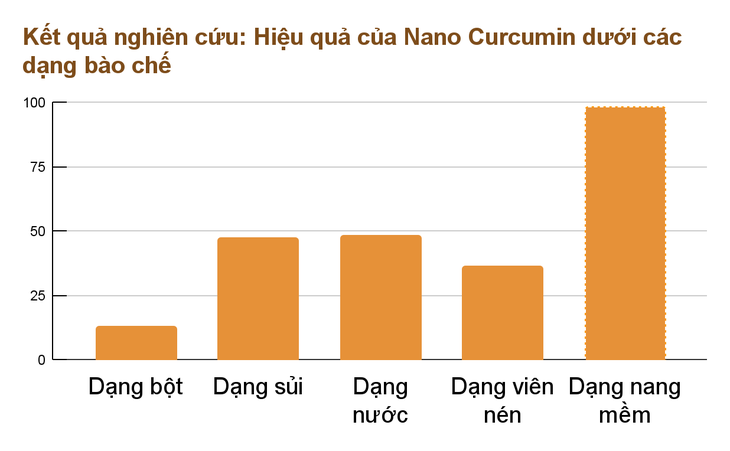 Lựa chọn nano curcumin thế nào để hỗ trợ tốt cho người viêm loét dạ dày? - Ảnh 1.