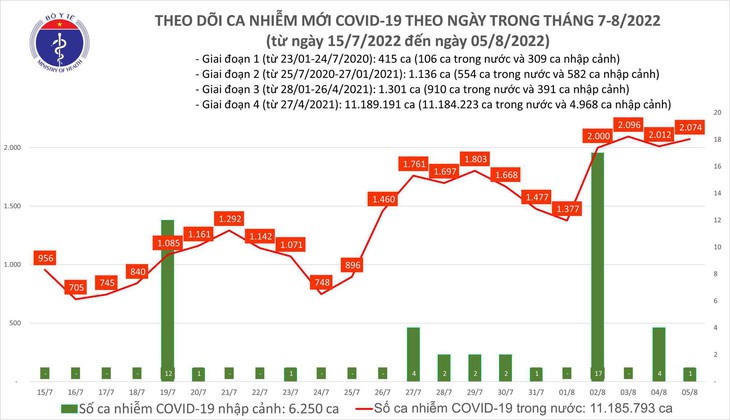 Ngày 5/8: Ngày thứ 4 liên tục, ca COVID-19 mới ở nước ta vượt mốc 2.000 - Ảnh 1.