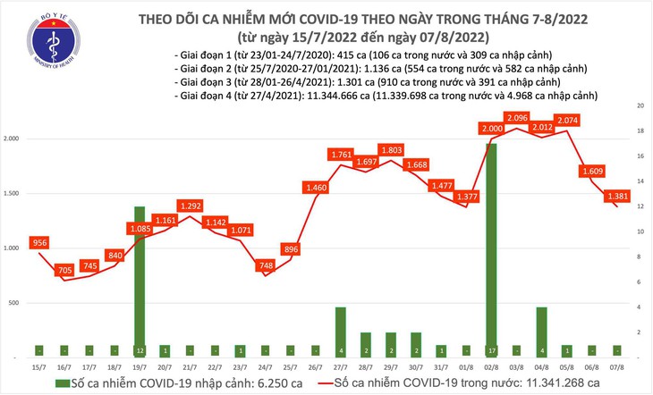 Ngày 7/8: Có 1.381 ca COVID-19 mới; gần 8.600 bệnh nhân khỏi  - Ảnh 1.