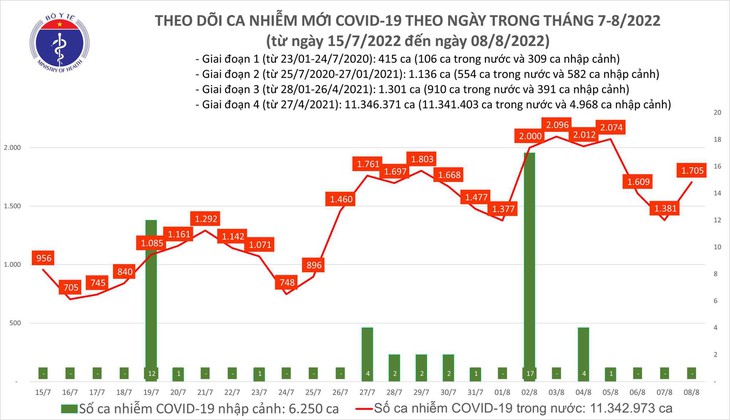 Ngày 8/8: Ca COVID-19 tăng vọt lên 1.705; số khỏi bệnh gấp gần 6 lần - Ảnh 1. Ngày 8/8: Ca COVID-19 tăng vọt lên 1.705; số khỏi bệnh gấp gần 6 lần - Ảnh 1.