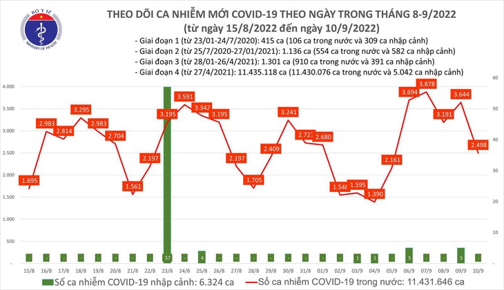 Ngày 10/9: Ca COVID-19 mới giảm còn 2.498; số khỏi bệnh gấp hơn 3 lần - Ảnh 1.