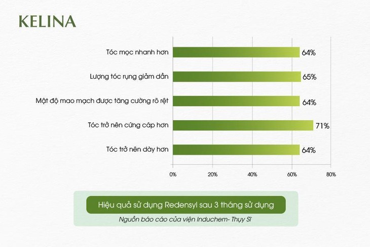 Rụng tóc ‘’hói đầu’’ – Nỗi lo “không của riêng ai” - Ảnh 4.