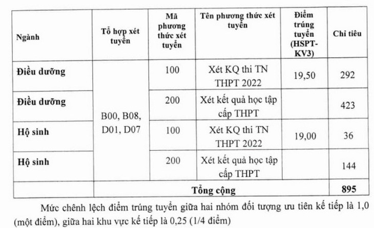 Nóng: Điểm chuẩn tất cả các trường Đại học Y Dược trên cả nước - Ảnh 7.
