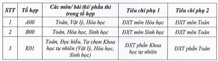 Nóng: Điểm chuẩn tất cả các trường Đại học Y Dược trên cả nước - Ảnh 3.