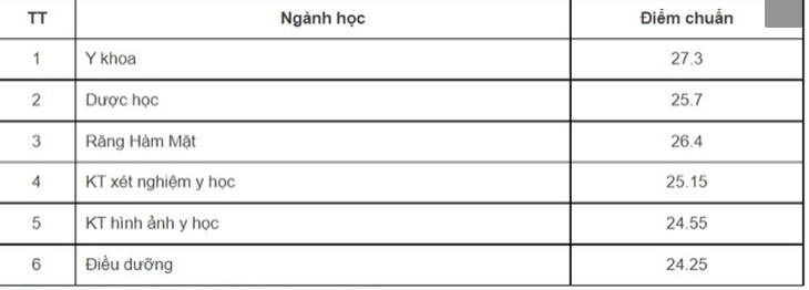 Nóng: Điểm chuẩn tất cả các trường Đại học Y Dược trên cả nước - Ảnh 6.