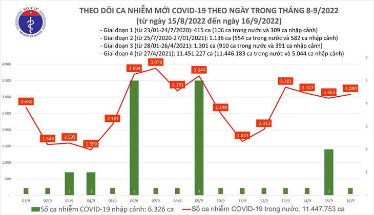 Ngày 16/9: Ca mắc COVID-19 lại vượt mốc 3.000; có gần 60.000 bệnh nhân khỏi - Ảnh 1.