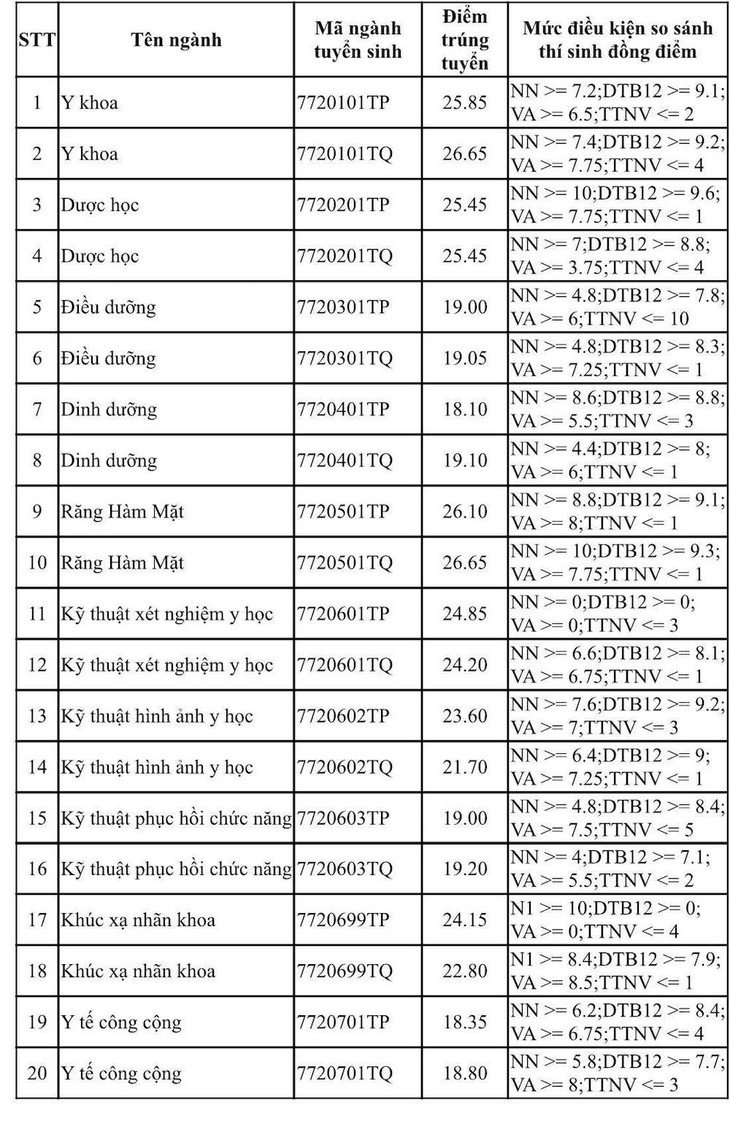 Nóng: Điểm chuẩn các trường Đại học Y Dược trên cả nước - Ảnh 8.