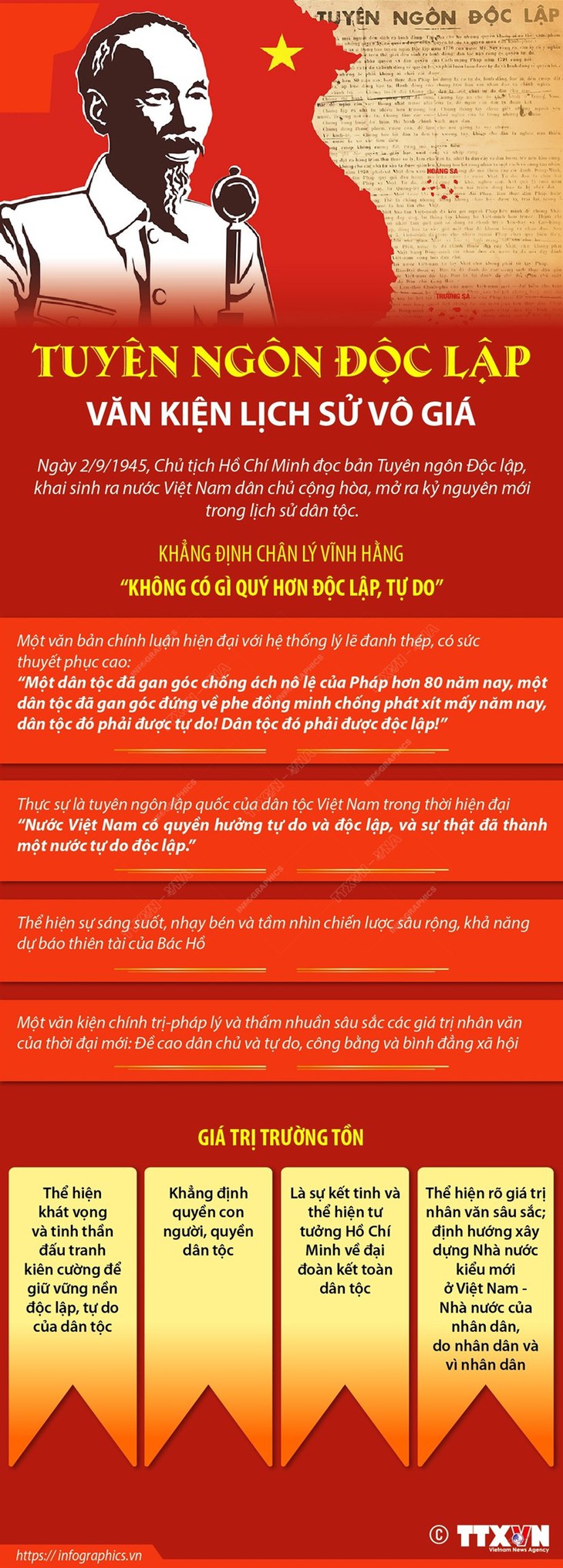 [Infographics] Tuyên ngôn Độc lập: Văn kiện lịch sử vô giá - Ảnh 1.