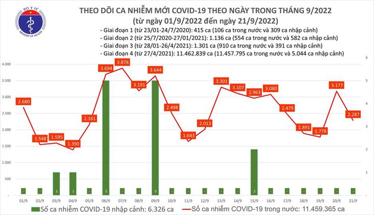 Ngày 21/9: Ca COVID-19 giảm còn 2.287; có 4 bệnh nhân tử vong - Ảnh 1.
