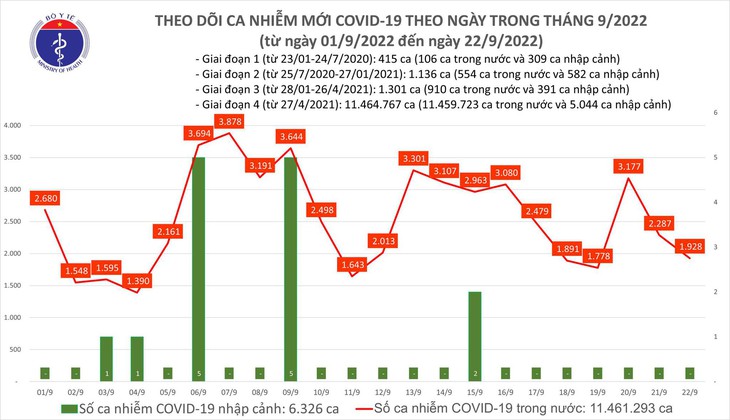Ngày 22/9: Gần 2.000 ca mắc COVID-19 mới,123 bệnh nhân nặng đang điều trị - Ảnh 1.