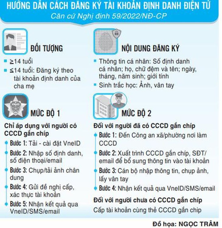 Quy định mới về định danh điện tử và xác thực điện tử - Ảnh 1.