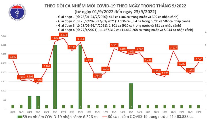 Ngày 23/9: Có 2.545 ca COVID-19; bệnh nhân nặng tăng lên 154 trường hợp - Ảnh 1.