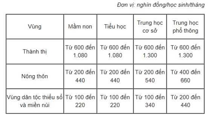 7 địa phương miễn học phí, 2 nơi trích tiền từ ngân sách nhiều nhất hỗ trợ học sinh - Ảnh 4.