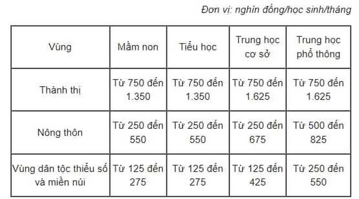 7 địa phương miễn học phí, 2 nơi trích tiền từ ngân sách nhiều nhất hỗ trợ học sinh - Ảnh 5.