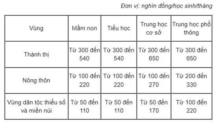 7 địa phương miễn học phí, 2 nơi trích tiền từ ngân sách nhiều nhất hỗ trợ học sinh - Ảnh 6.