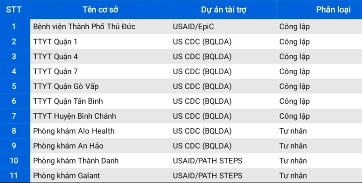 TP.HCM khởi động triển khai thí điểm mô hình Tele PrEP - Ảnh 2.