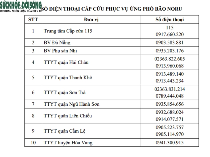 Bão Noru áp sát bờ: Cấp cứu 115 Đà Nẵng tăng cường thêm 5 kíp trực để “ứng chiến” - Ảnh 2.
