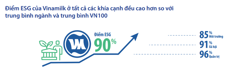 GĐĐH Tài chính Vinamilk: ESG không còn là lựa chọn, đó là cơ hội cho các doanh nghiệp - Ảnh 5. GĐĐH Tài chính Vinamilk: ESG không còn là lựa chọn, đó là cơ hội cho các doanh nghiệp - Ảnh 5.