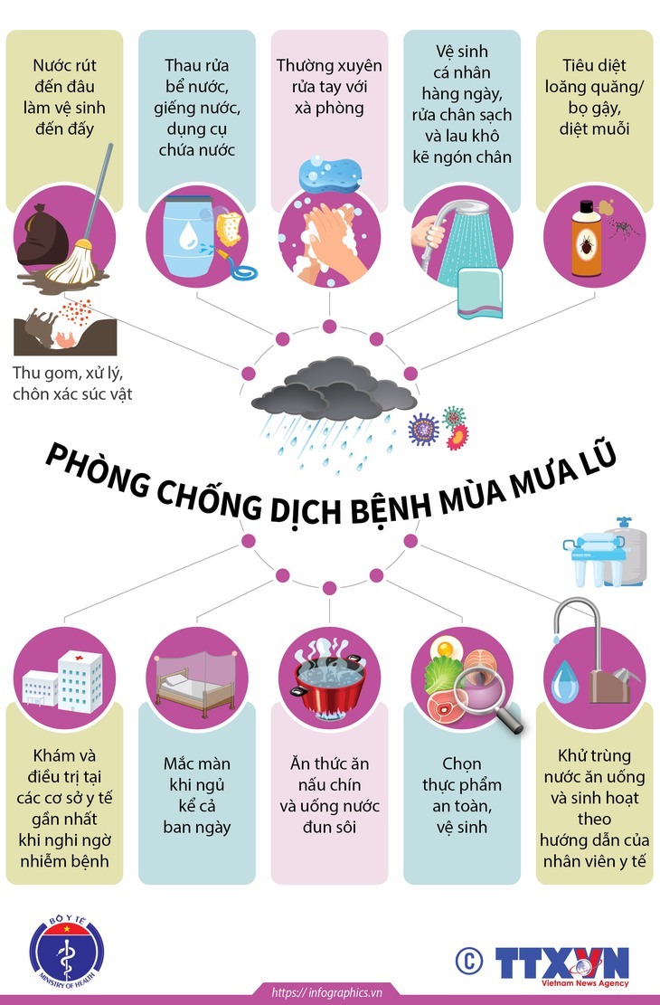 [Infographic] Phòng chống dịch bệnh trong bão lụt và mưa lũ - Ảnh 1.