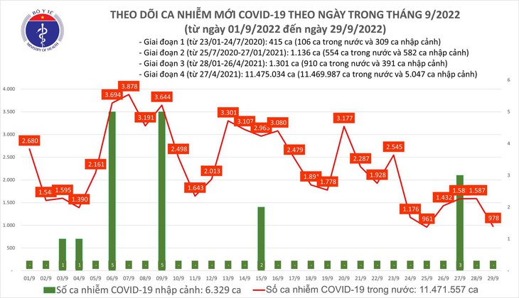 Ngày 29/9: Có 978 ca COVID-19 mới, thấp nhất trong gần 60 ngày qua; 1 bệnh nhân tử vong - Ảnh 1. Ngày 29/9: Có 978 ca COVID-19 mới, thấp nhất trong gần 60 ngày qua; 1 bệnh nhân tử vong - Ảnh 1.