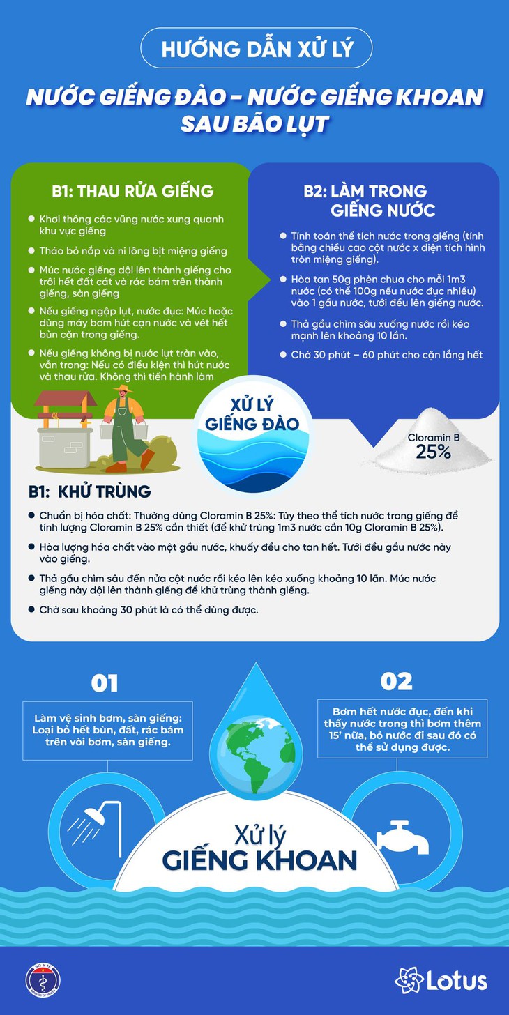 [Infographic] - Hướng dẫn xử lý nước giếng đào - nước giếng khoan sau bão lụt - Ảnh 1.