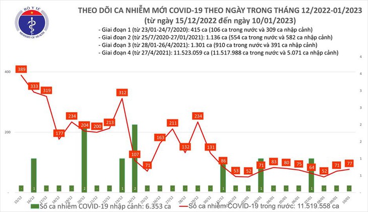 Ngày 10/1: Ca mắc COVID-19 mới gấp 2 lần bệnh nhân khỏi - Ảnh 1.