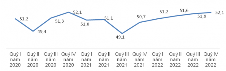 Thu nhập bình quân tháng của người lao động quý 4 năm 2022 là 6,8 triệu đồng, tăng 95.000 đồng so với quý trước - Ảnh 3. Thu nhập bình quân tháng của người lao động quý 4 năm 2022 là 6,8 triệu đồng, tăng 95.000 đồng so với quý trước - Ảnh 3.