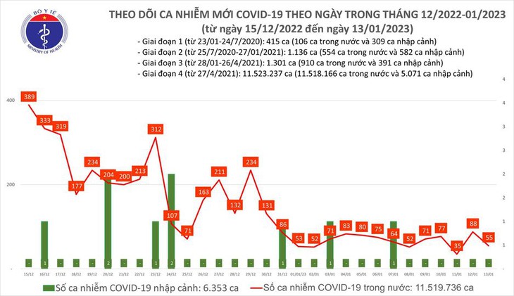 Ngày 13/1: Việt Nam chỉ có 55 ca mắc COVID-19 trong 24h qua - Ảnh 1. Ngày 13/1: Việt Nam chỉ có 55 ca mắc COVID-19 trong 24h qua - Ảnh 1.