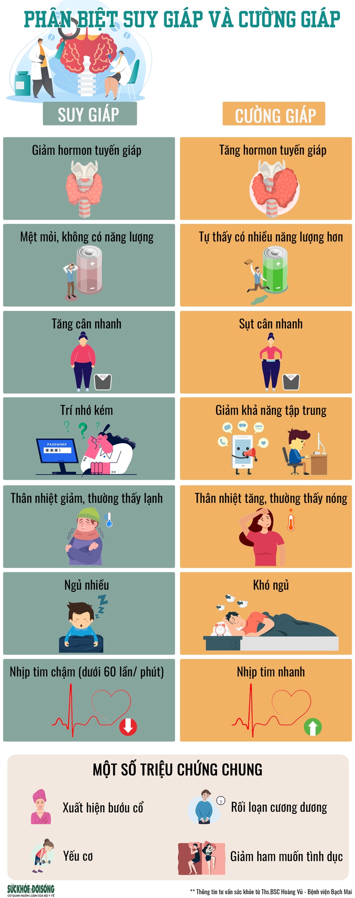 [Infographic] Suy giáp và cường giáp khác nhau như thế nào?  - Ảnh 1.