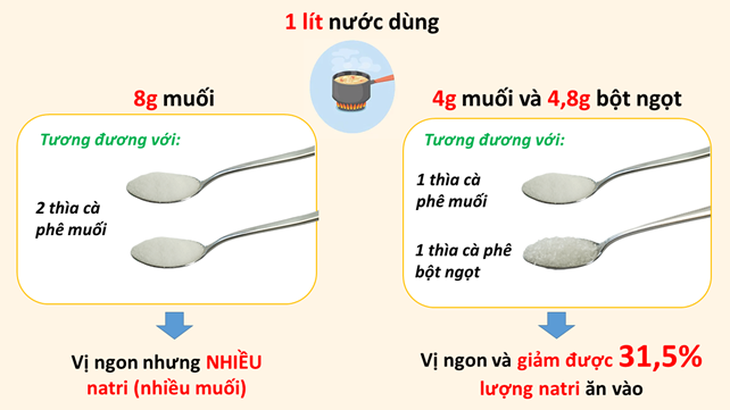 Lợi ích Sức Khỏe bất ngờ của Gia Vị Bột Ngọt - Ảnh 2. Lợi ích Sức Khỏe bất ngờ của Gia Vị Bột Ngọt - Ảnh 2.
