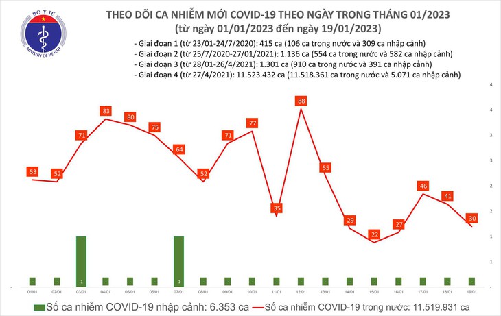 28 tháng Chạp, chỉ có 30 ca mắc COVID-19 mới - Ảnh 1.
