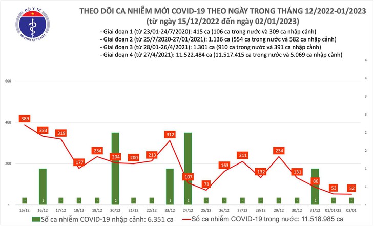 Ngày thứ 2 của năm 2023, số mắc COVID-19 mới tiếp tục giảm còn 52 ca - Ảnh 1.