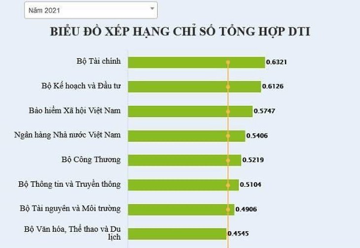 BHXH Việt Nam xếp thứ 3 trong các Bộ, ngành có cung cấp dịch vụ công  - Ảnh 1.