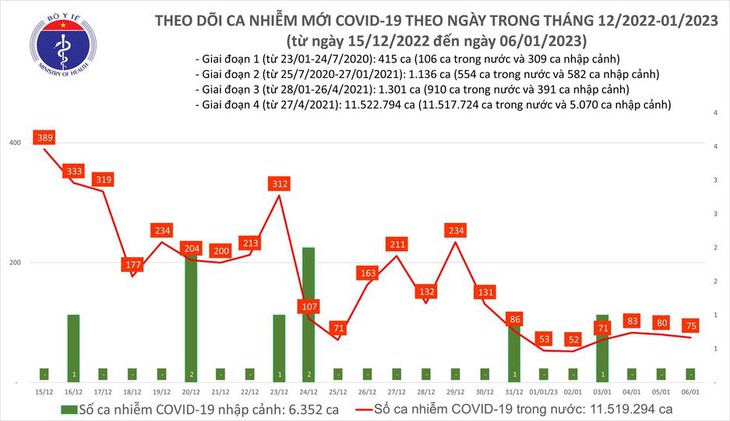 Ngày 6/1: Ca COVID-19 mới giảm, bệnh nhân nặng tăng nhẹ - Ảnh 1.