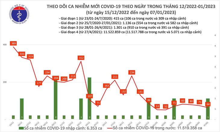 Ngày 7/1: Ca COVID-19 giảm còn 64, bệnh nhân nặng tăng lên - Ảnh 1.