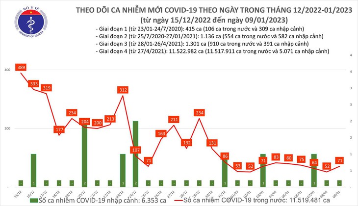 Ngày 9/1: Ca mắc COVID-19 tăng, gần 20 bệnh nhân nặng đang điều trị - Ảnh 1. Ngày 9/1: Ca mắc COVID-19 tăng, gần 20 bệnh nhân nặng đang điều trị - Ảnh 1.