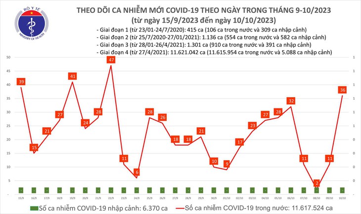 Ngày 10/10: Ca mắc COVID-19 mới tăng cao nhất 3 tuần qua - Ảnh 1.