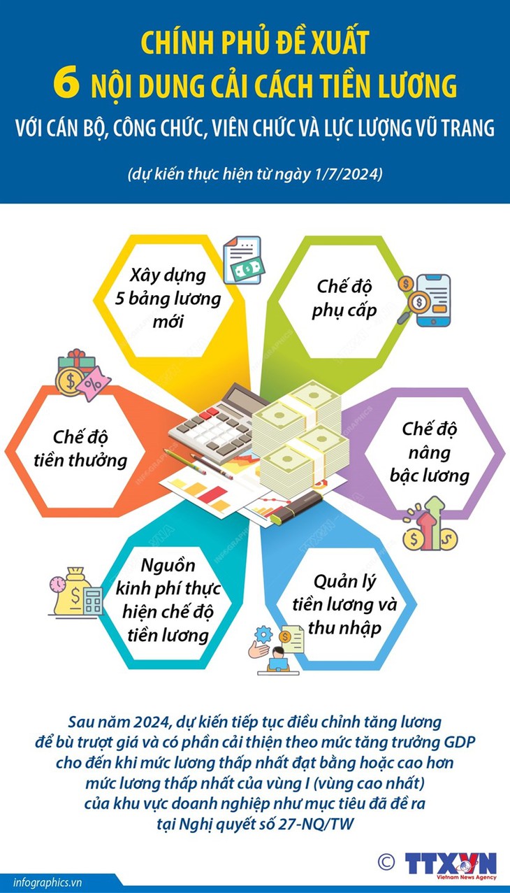 Đề xuất 6 nội dung cải cách tiền lương với cán bộ, công chức - Ảnh 1. Đề xuất 6 nội dung cải cách tiền lương với cán bộ, công chức - Ảnh 1.