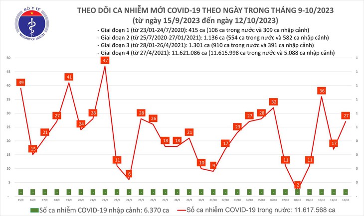 Ngày 12/10: Ca COVID-19 mới và bệnh nhân thở oxy đều tăng - Ảnh 1.